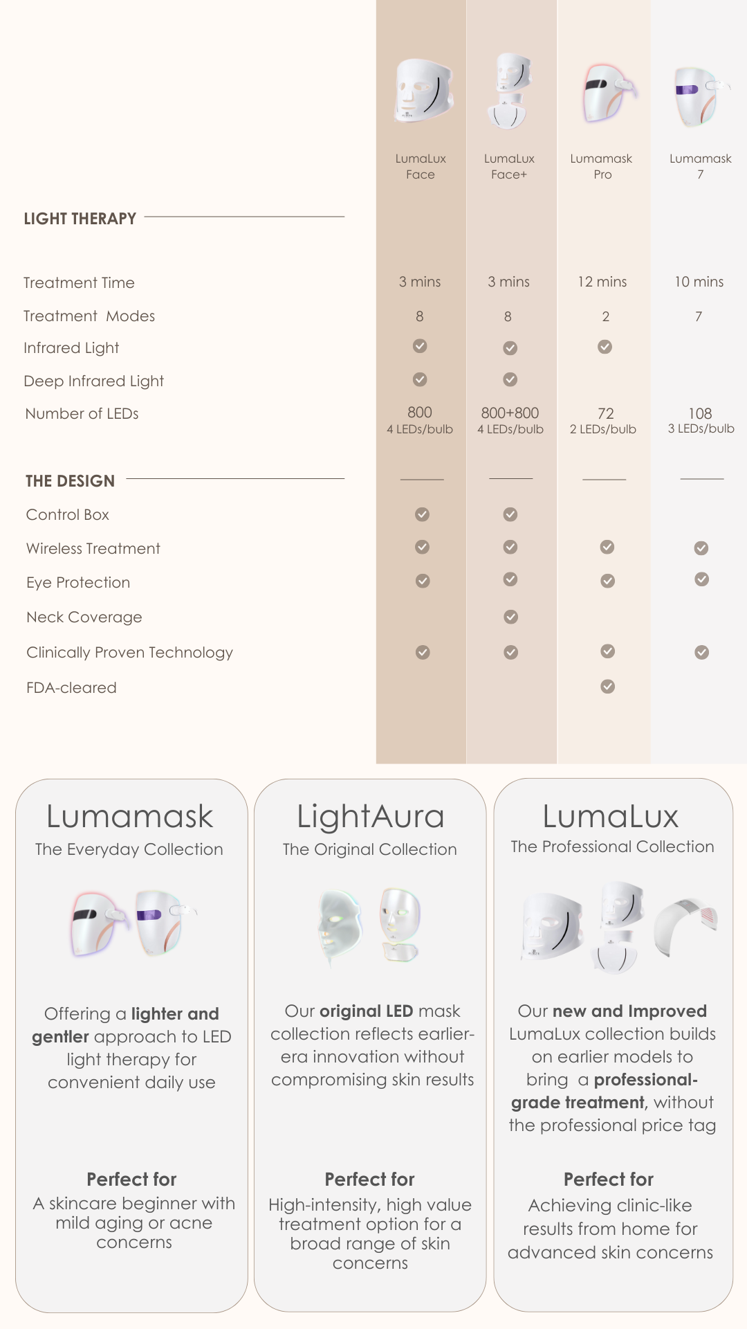 Which Device is Right For You?
Compare Our LED Masks