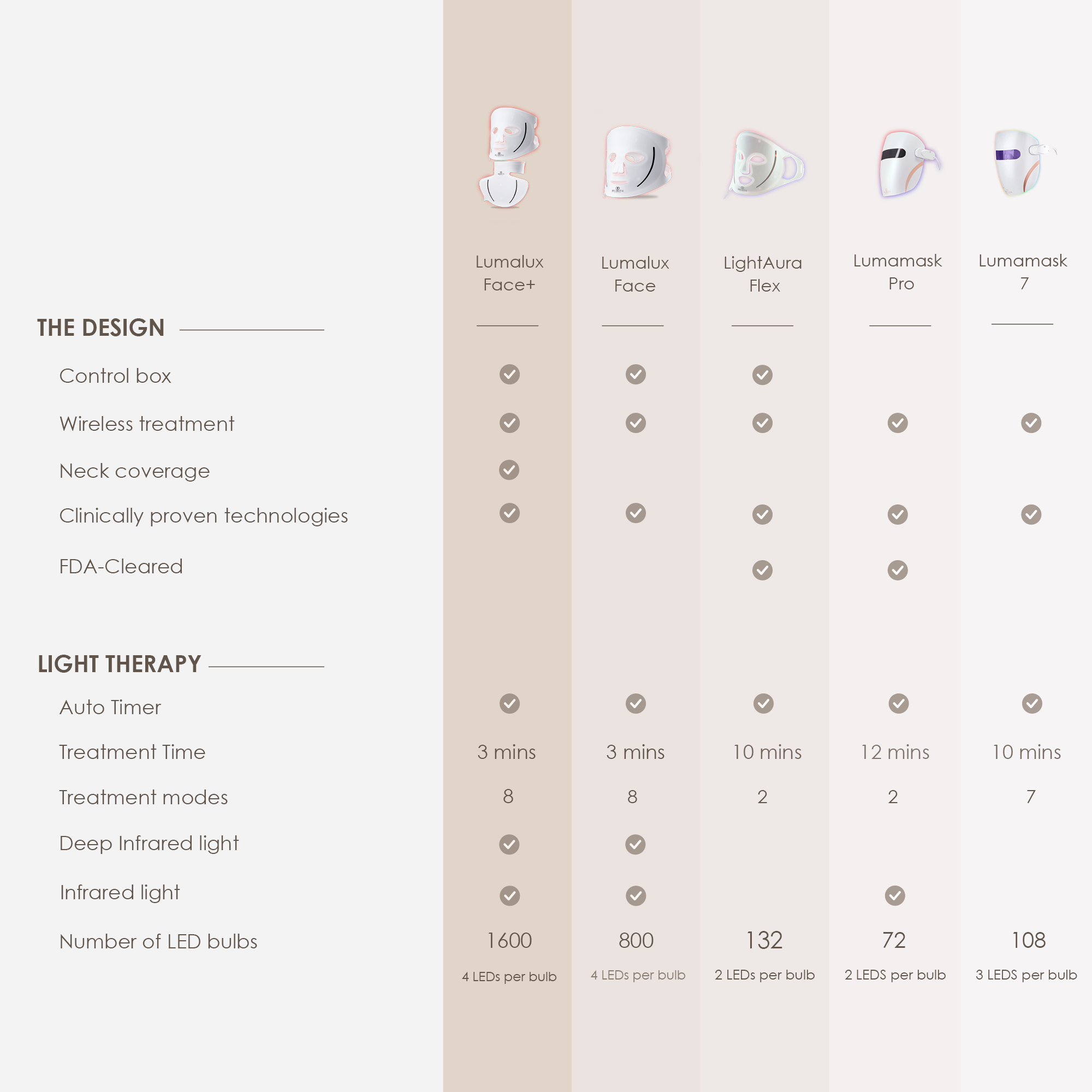 Comparison chart of Project E Beauty LED masks showing treatment modes and wavelengths